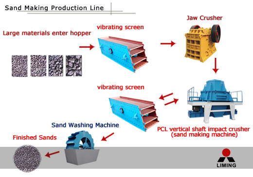 sand making machine production line flow chart